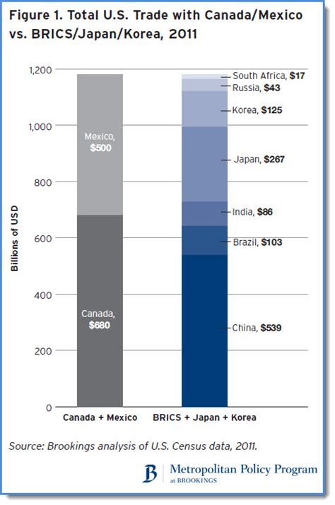 CHART: U.S. Trade with Canada and Mexico Equals BRICS + Japan + Korea Trade