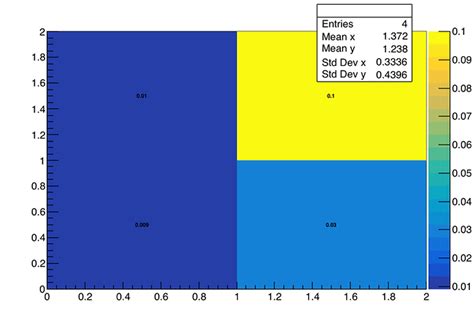 2D Histogram colz0 option - ROOT - ROOT Forum