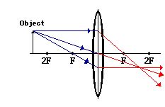 Convex Lens Diagram