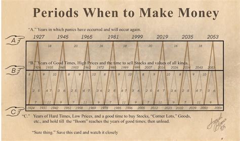 This 150 year old prediction has predicted almost all major crisis since mid 1920s. It predicts ...