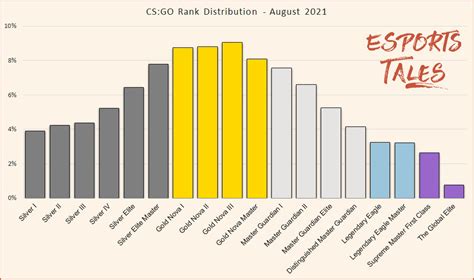 CS2 Rank Distribution in May 2024 and CS:GO Comparison | Esports Tales