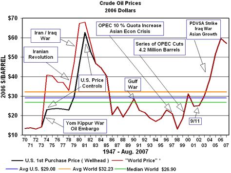 The History of Oil Prices - Oil and Gasoline Economics - The Politics eZine