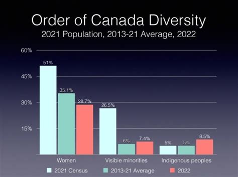 Canada Population 2023 By Race