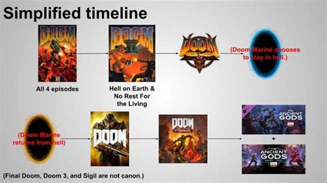 A simplified timeline I made in under 20 minutes. : r/Doom