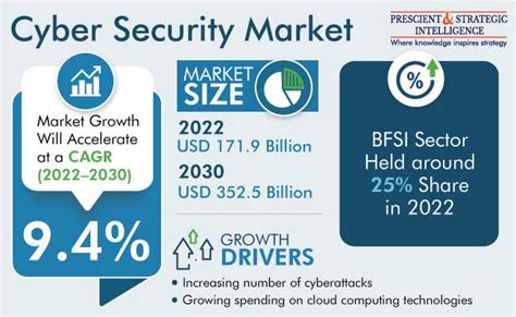 Cyber Security Market Size, Share, and Growth Outlook, 2023-2030