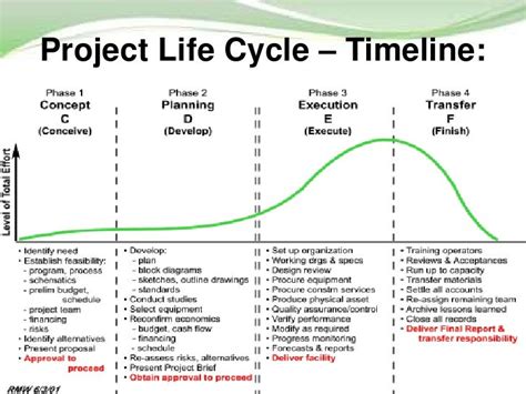 What are the stages of a project management cycle? - powerpointban.web.fc2.com