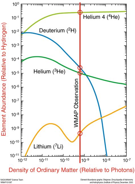 cosmology - Abundances of the light element of the Big Bang ...