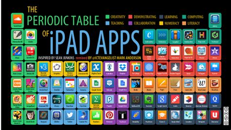 Two Great Periodic Tables of Educational iPad Apps | Educational Technology and Mobile Learning