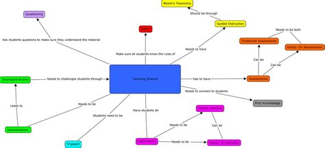 Teaching Science Concept Map - Education Portfolio