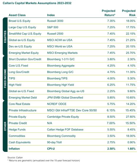 Callan’s 2023 Capital Markets Assumptions