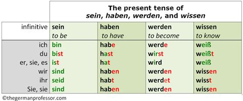 german-present-tense-irregular-verbs - The German Professor