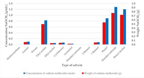 Table 1 from SOLUBILITY OF SODIUM METHOXIDE IN PURE AND MIXED SOLVENTS | Semantic Scholar