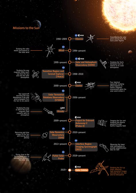 Current Solar Missions - The Sun Today with C. Alex Young, Ph.D.