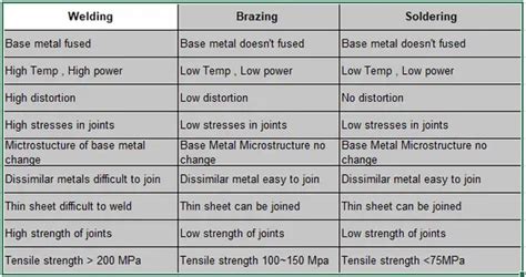 welding vs soldering vs brazing difference