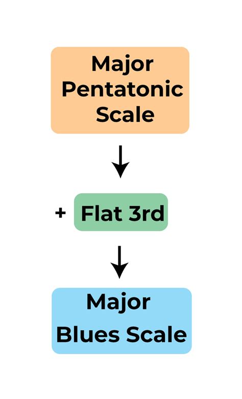 C Major Blues Scale: The Ultimate Guitar Guide 🎸🎶