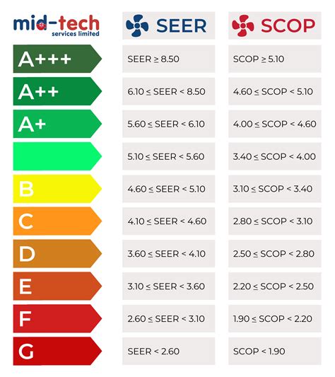 What Are Seasonal Energy Efficiency Ratings? | Mid-Tech Services