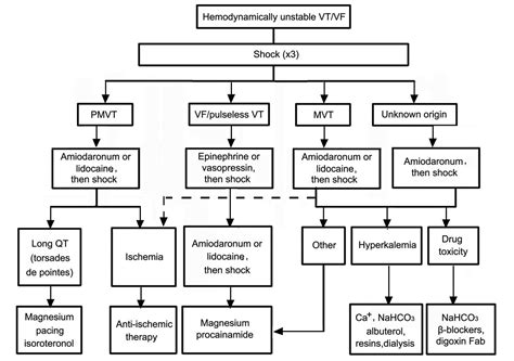 Ventricular Tachycardia Causes Diagnosis And Treatment