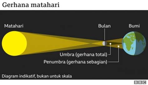 Gerhana Matahari Total Hari Ini, NASA Jelaskan Proses Terjadinya : Okezone techno