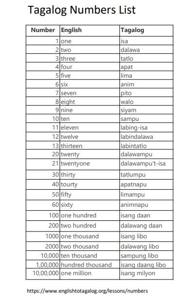 Ordinal Numbers Tagalog