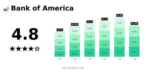 BAC: Dividend & History, Ex Date, Yield for Bank of America