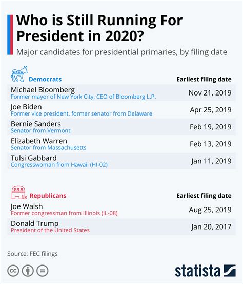 Presidential Election 2020 Infographic / Personalize your 2020 election ...