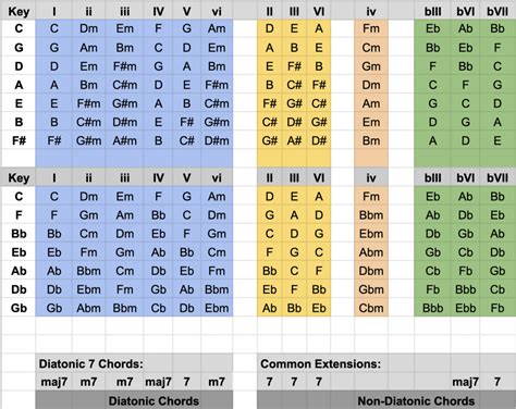 All the chords in each key - Fretboard Anatomy