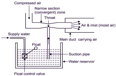 What is Humidifier? Meaning, Advantages & Types - ElectricalWorkbook