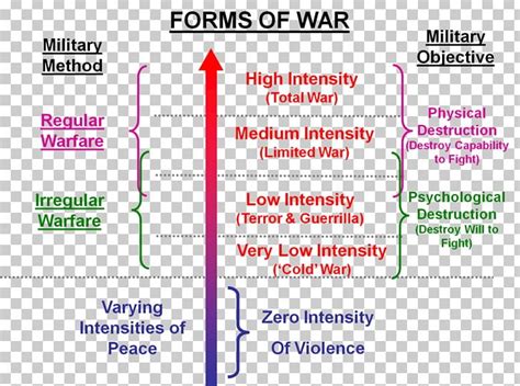 Irregular Warfare Low Intensity Conflict Irregular Military Conventional Warfare PNG, Clipart ...