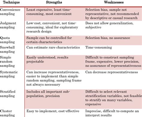 SAMPLING AS A REASEARCH METHOD - Achievers IAS Classes