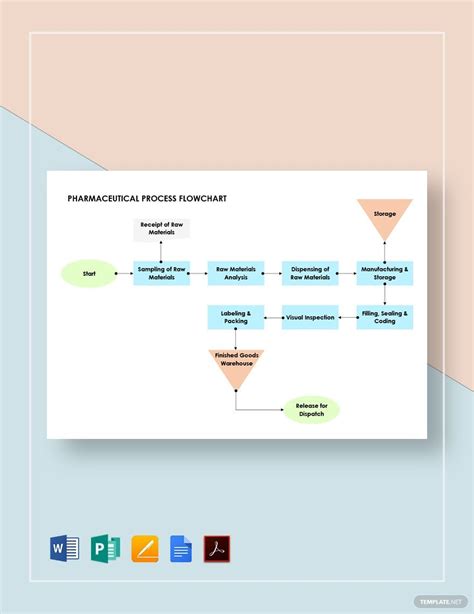 Pharmaceutical Flowchart