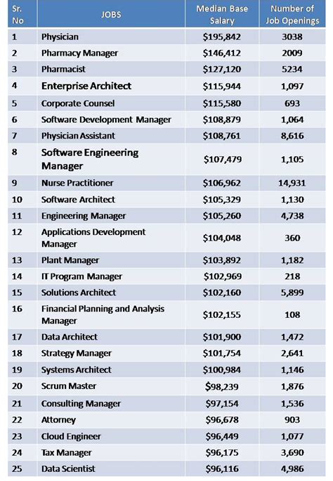 The 25 Highest Paying Jobs in America for 2019, According to Glassdoor ...