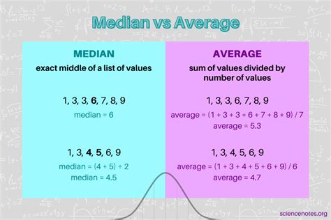 Median vs Average - Know the Difference Between Them