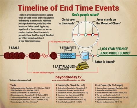 Timeline of End Time Events ... | Revelation bible study, Book of ...