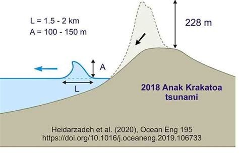 Tsunami unleashed by Anak Krakatoa eruption was at least 100m high ...