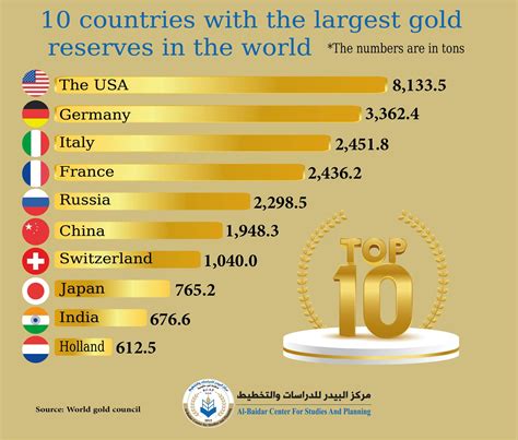 The 10 largest Arab countries with gold reserves – Al-Baidar Center for Studies and Planning