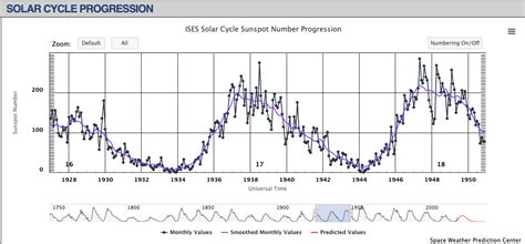 Sunspot Graph 2024 To 2024 - Irina Angelica