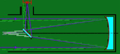 How Telescopes Work (and why your eyes don't!)