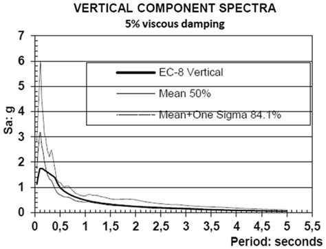 Response spectrum for vertical accelerations: comparison between the... | Download Scientific ...