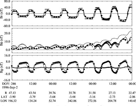 [PDF] The Configuration of Jupiter ’ s Magnetosphere | Semantic Scholar