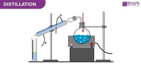 Distillation - Definition, Detailed Process, Types, Uses (2022)