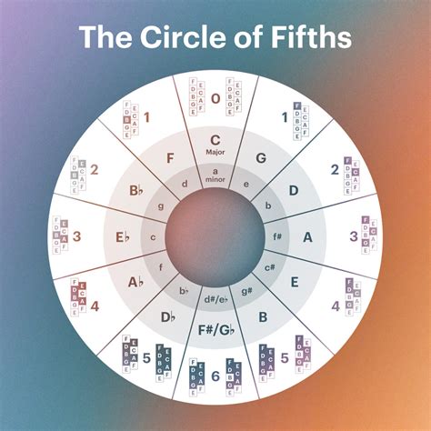 How to use the circle of fifths in modern music production | Native ...