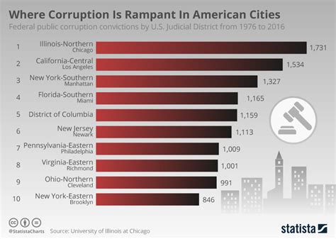 Chart: Where Corruption Is Rampant In American Cities | Statista