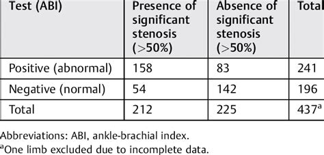 ABI results with arterial duplex scan findings | Download Scientific ...