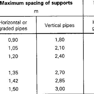 HDPE Pipe Support Spacing Chart