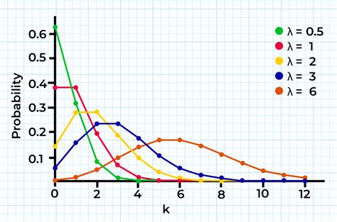 Poisson Distribution: Formula, Definition, Example And FAQs, 57% OFF