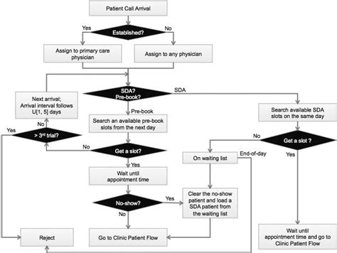 Dental Appointment Triage Flowchart