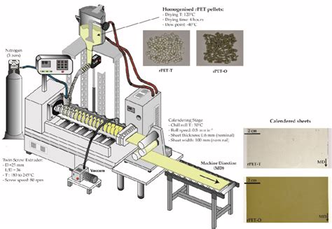 Schematic representation of the extrusion-calendering process of rPET... | Download Scientific ...