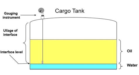 Tanker cargo calculations | knowledge of sea | Cargo, Oil change, Cargo shipping