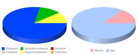 New Orleans Baptist Theological Seminary: Faculty & Salaries