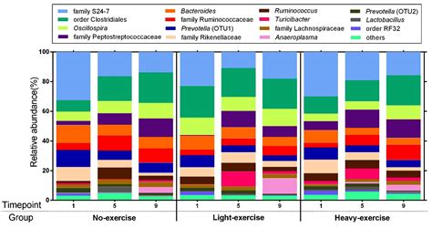 Different Exercise Intensity Associates with Varied Disease Biomarkers of Guts-Microbiome Genera ...